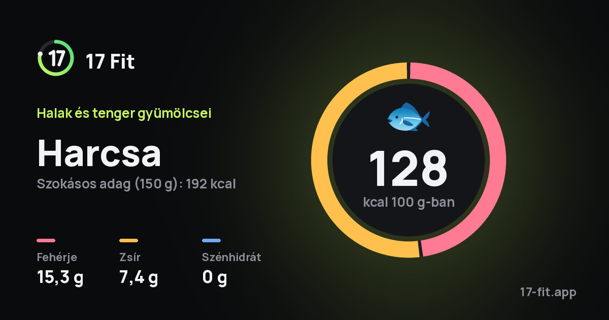 Harcsa: 128 kcal 100 g-ban, fehérje 15,3 g, zsír 7,4 g, szénhidrát 0 g.