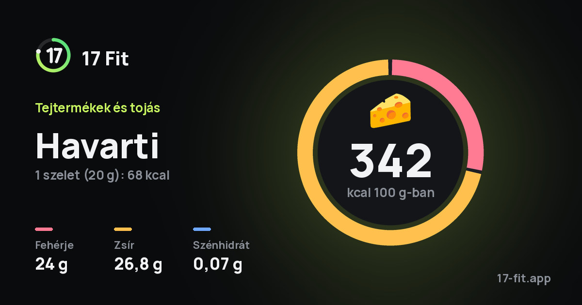Havarti: 342 kcal 100 g-ban, fehérje 24 g, zsír 26,8 g, szénhidrát 0,07 g.