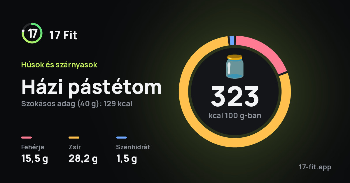 Házi pástétom: 323 kcal 100 g-ban, fehérje 15,5 g, zsír 28,2 g, szénhidrát 1,5 g.