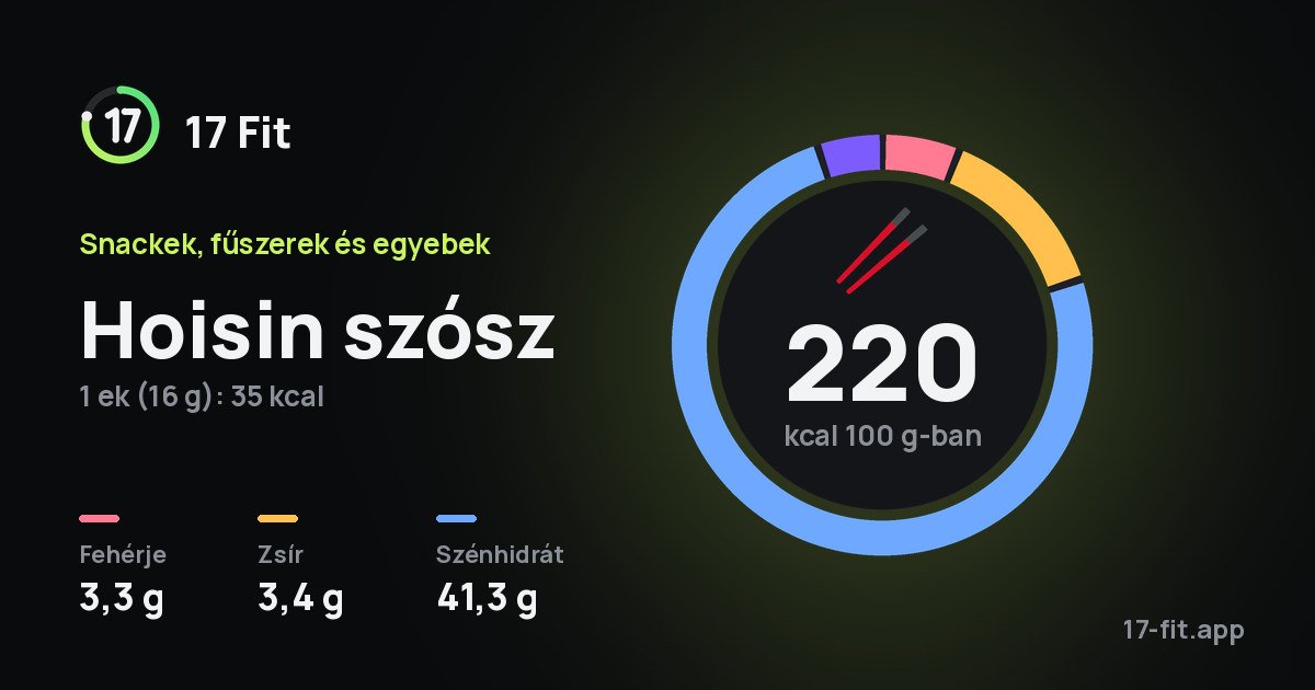 Hoisin szósz: 220 kcal 100 g-ban, fehérje 3,3 g, zsír 3,4 g, szénhidrát 41,3 g.