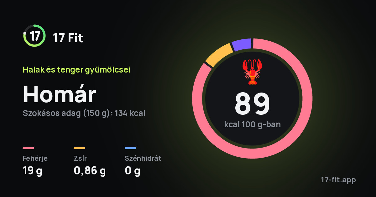 Homár: 89 kcal 100 g-ban, fehérje 19 g, zsír 0,86 g, szénhidrát 0 g.