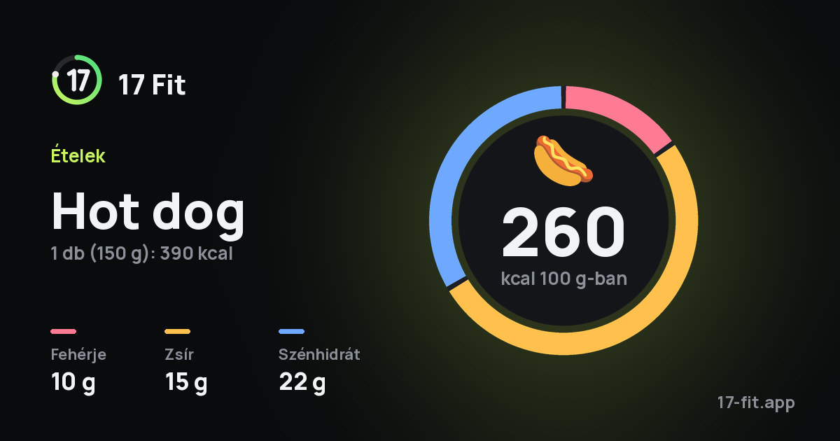 Hot dog: 260 kcal 100 g-ban, fehérje 10 g, zsír 15 g, szénhidrát 22 g.