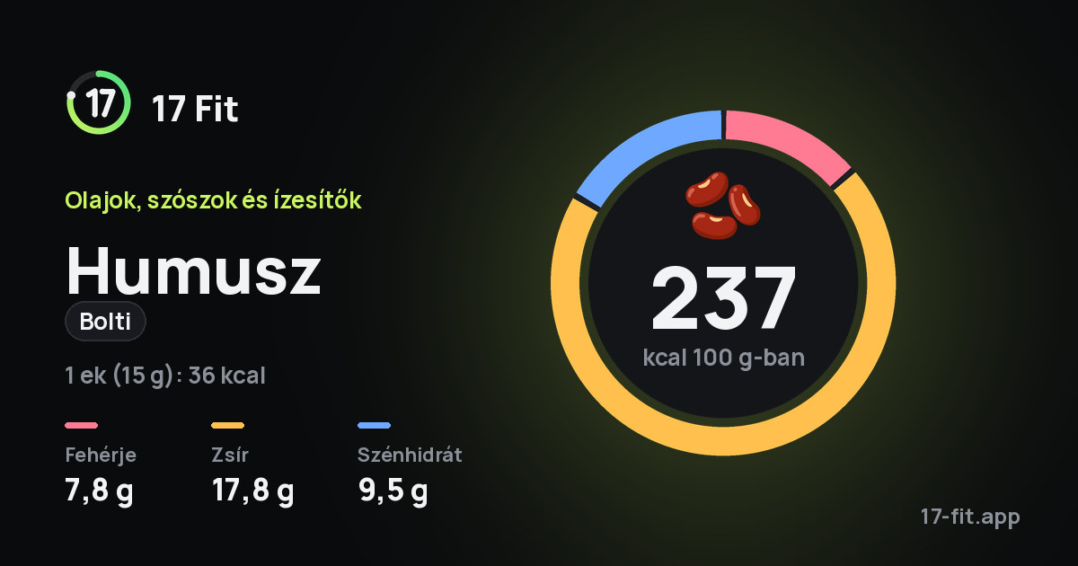 Humusz (bolti): 237 kcal 100 g-ban, fehérje 7,8 g, zsír 17,8 g, szénhidrát 9,5 g.