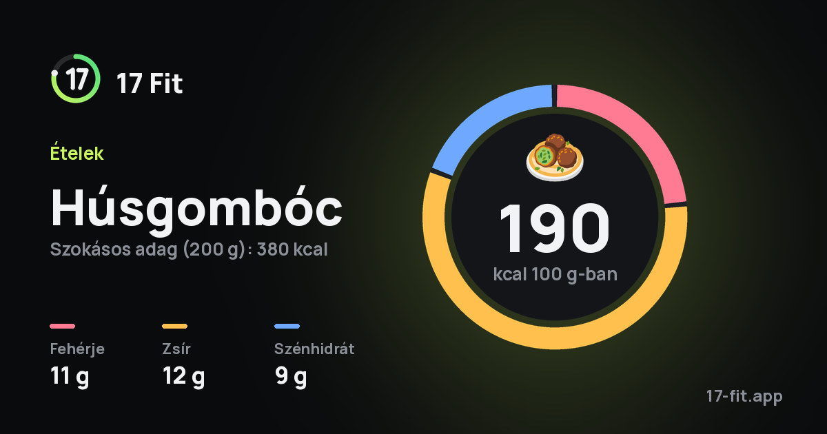 Húsgombóc: 190 kcal 100 g-ban, fehérje 11 g, zsír 12 g, szénhidrát 9 g.