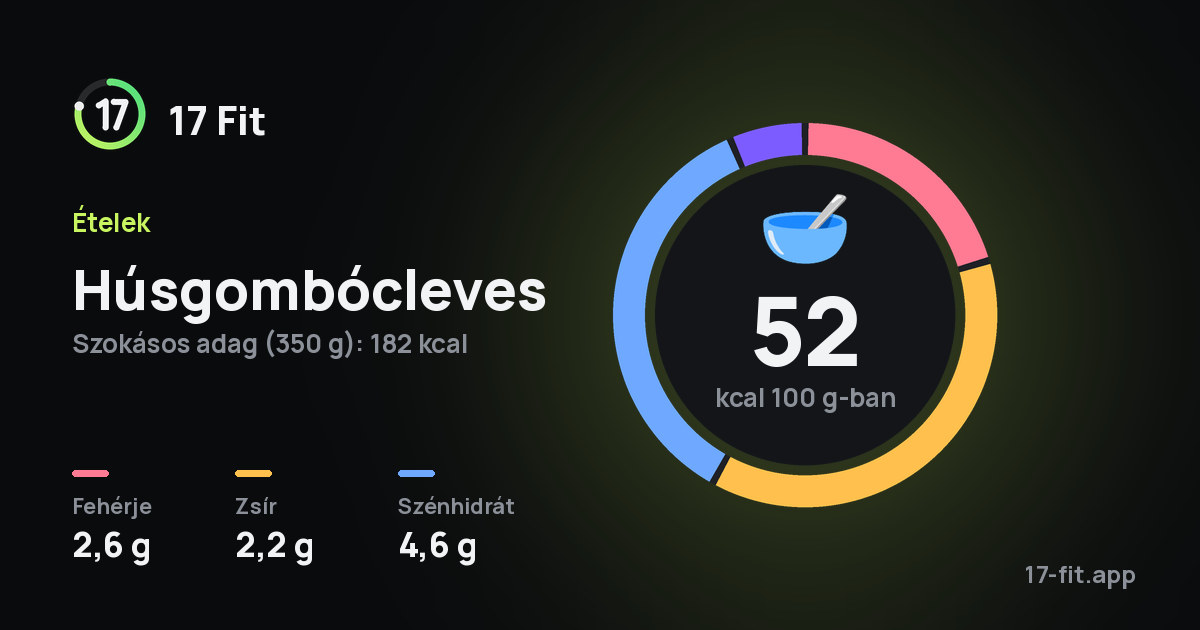 Húsgombócleves: 52 kcal 100 g-ban, fehérje 2,6 g, zsír 2,2 g, szénhidrát 4,6 g.