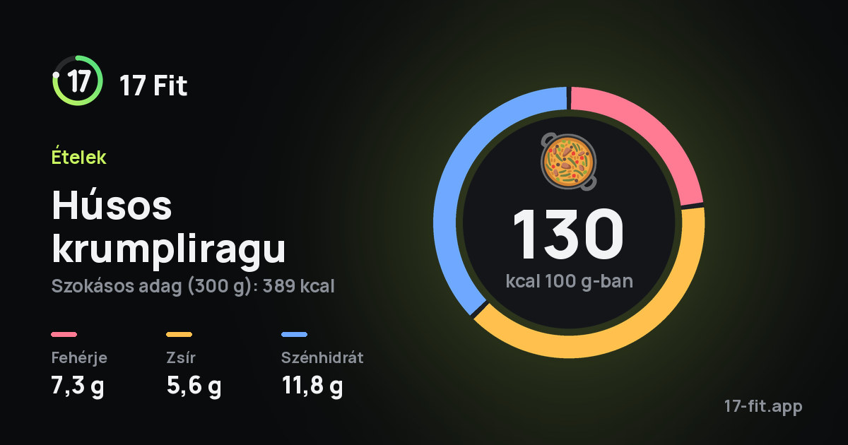 Húsos krumpliragu: 130 kcal 100 g-ban, fehérje 7,3 g, zsír 5,6 g, szénhidrát 11,8 g.