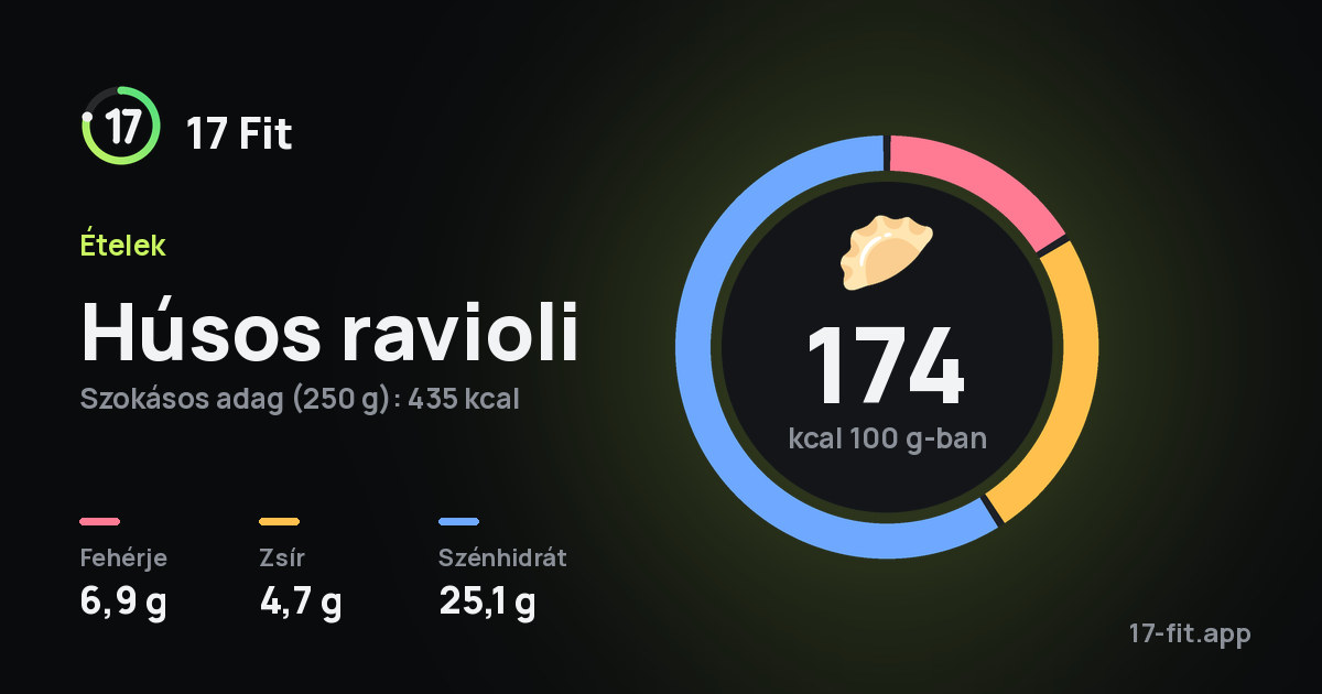 Húsos ravioli: 174 kcal 100 g-ban, fehérje 6,9 g, zsír 4,7 g, szénhidrát 25,1 g.