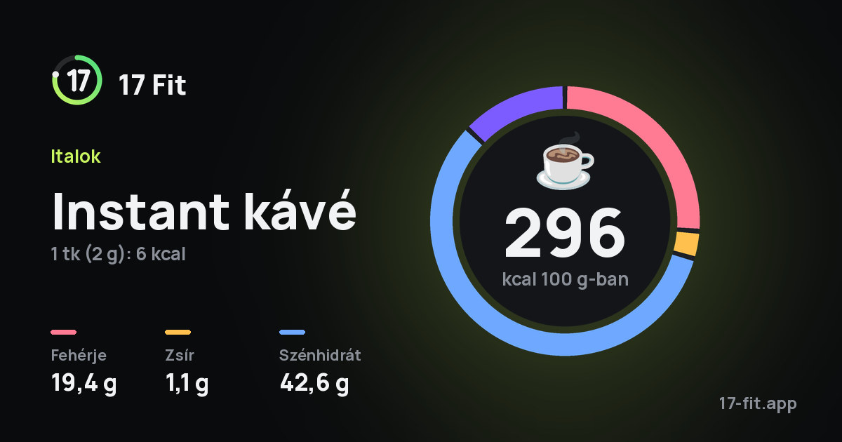 Instant kávé: 296 kcal 100 g-ban, fehérje 19,4 g, zsír 1,1 g, szénhidrát 42,6 g.