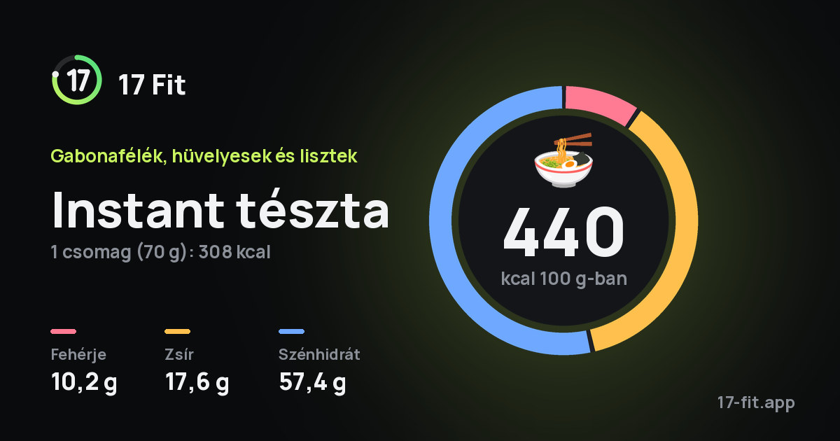 Instant tészta: 440 kcal 100 g-ban, fehérje 10,2 g, zsír 17,6 g, szénhidrát 57,4 g.
