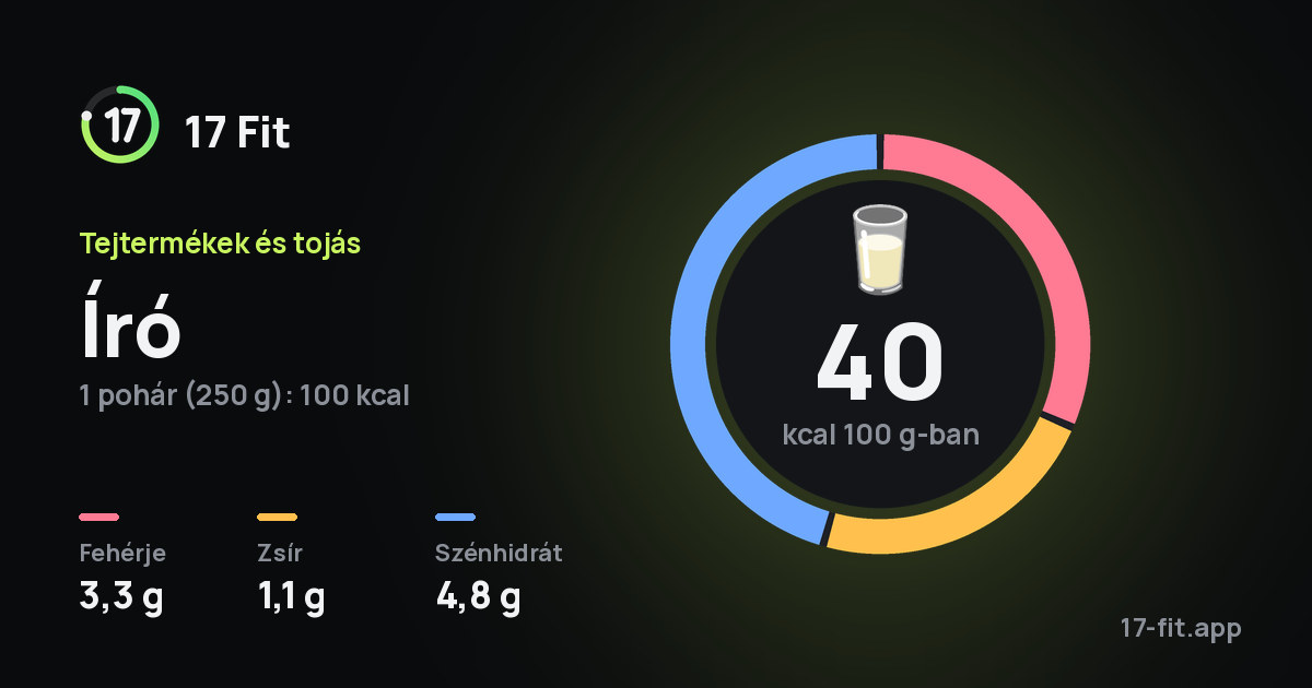 Író: 40 kcal 100 g-ban, fehérje 3,3 g, zsír 1,1 g, szénhidrát 4,8 g.