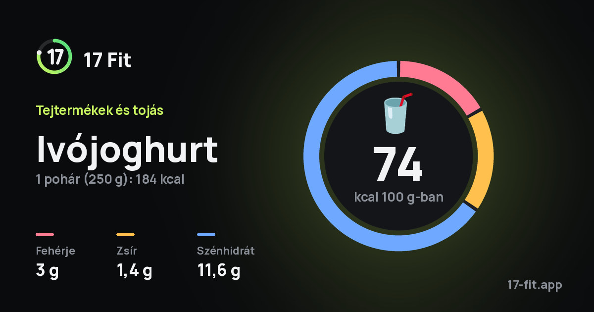 Ivójoghurt: 74 kcal 100 g-ban, fehérje 3 g, zsír 1,4 g, szénhidrát 11,6 g.