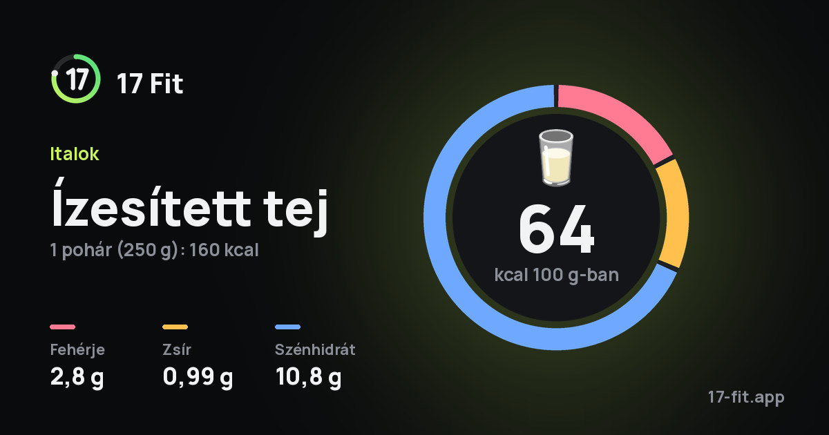 Ízesített tej: 64 kcal 100 g-ban, fehérje 2,8 g, zsír 0,99 g, szénhidrát 10,8 g.