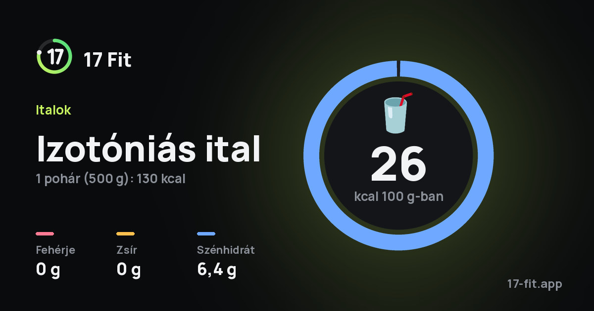 Izotóniás ital: 26 kcal 100 g-ban, fehérje 0 g, zsír 0 g, szénhidrát 6,4 g.