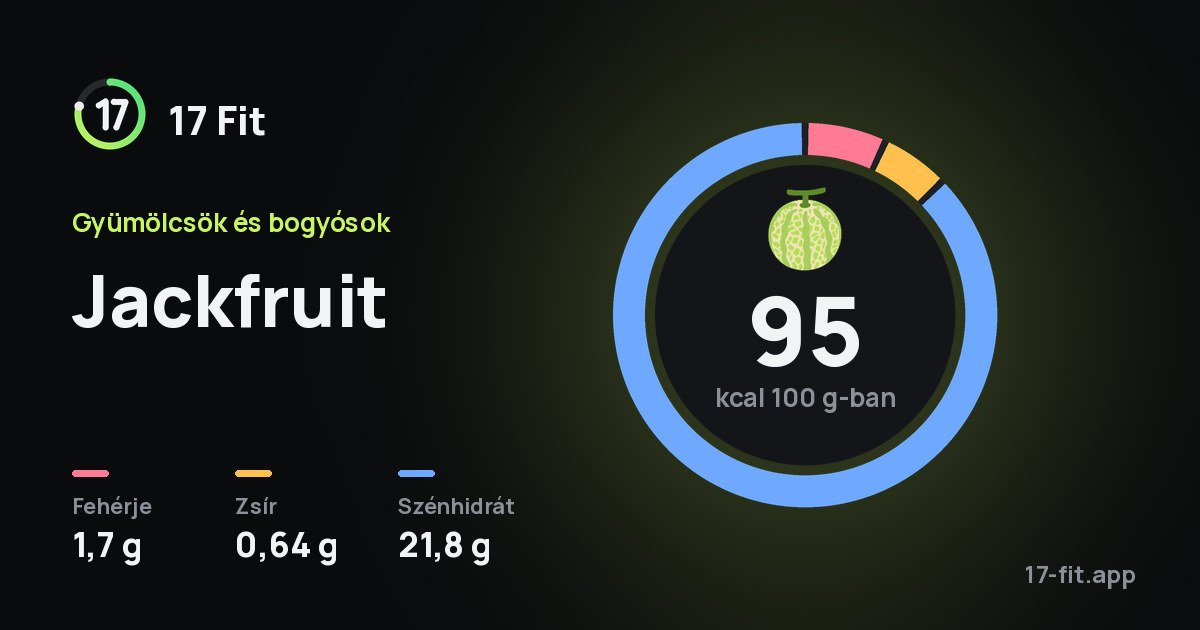Jackfruit: 95 kcal 100 g-ban, fehérje 1,7 g, zsír 0,64 g, szénhidrát 21,8 g.