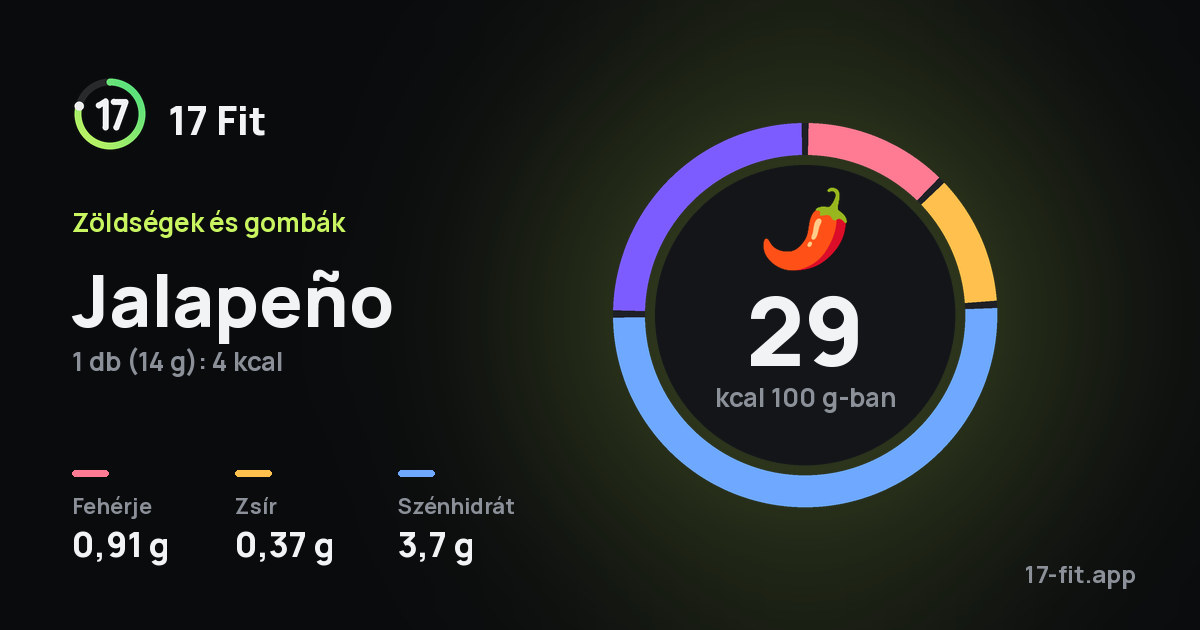 Jalapeño: 29 kcal 100 g-ban, fehérje 0,91 g, zsír 0,37 g, szénhidrát 3,7 g.