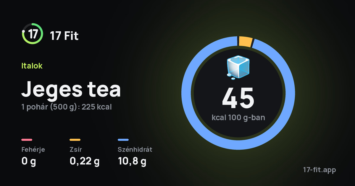 Jeges tea: 45 kcal 100 g-ban, fehérje 0 g, zsír 0,22 g, szénhidrát 10,8 g.