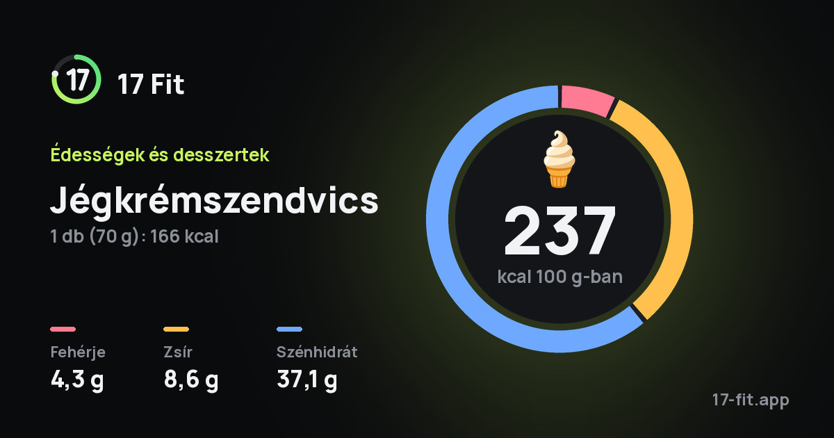 Jégkrémszendvics: 237 kcal 100 g-ban, fehérje 4,3 g, zsír 8,6 g, szénhidrát 37,1 g.