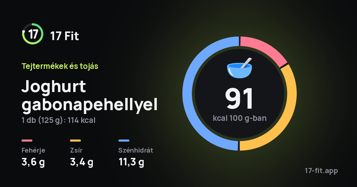 Joghurt gabonapehellyel: 91 kcal 100 g-ban, fehérje 3,6 g, zsír 3,4 g, szénhidrát 11,3 g.