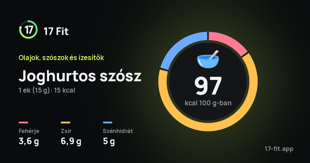Joghurtos szósz: 97 kcal 100 g-ban, fehérje 3,6 g, zsír 6,9 g, szénhidrát 5 g.