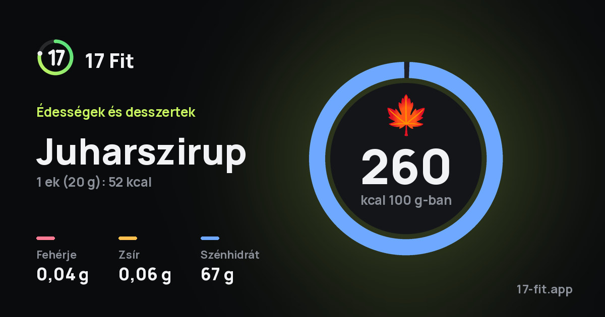 Juharszirup: 260 kcal 100 g-ban, fehérje 0,04 g, zsír 0,06 g, szénhidrát 67 g.