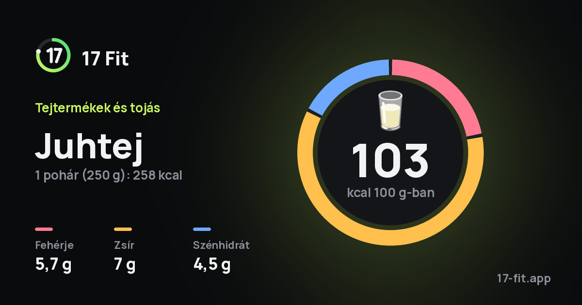 Juhtej: 103 kcal 100 g-ban, fehérje 5,7 g, zsír 7 g, szénhidrát 4,5 g.