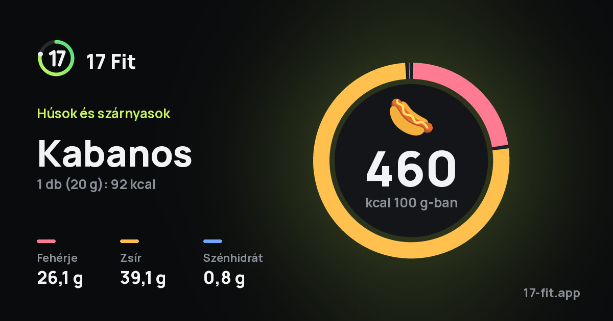 Kabanos: 460 kcal 100 g-ban, fehérje 26,1 g, zsír 39,1 g, szénhidrát 0,8 g.