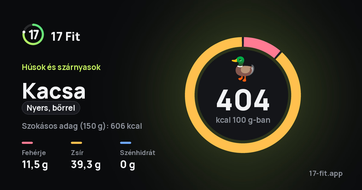 Kacsa (nyers, bőrrel): 404 kcal 100 g-ban, fehérje 11,5 g, zsír 39,3 g, szénhidrát 0 g.