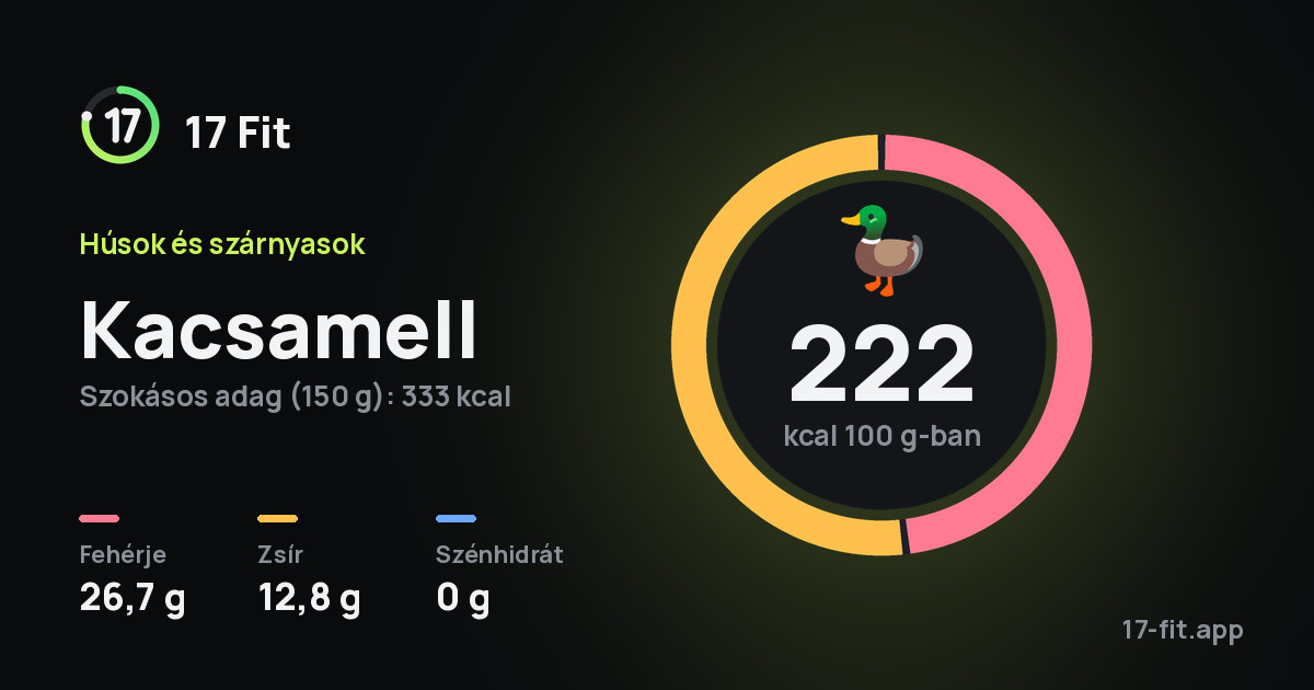 Kacsamell: 222 kcal 100 g-ban, fehérje 26,7 g, zsír 12,8 g, szénhidrát 0 g.