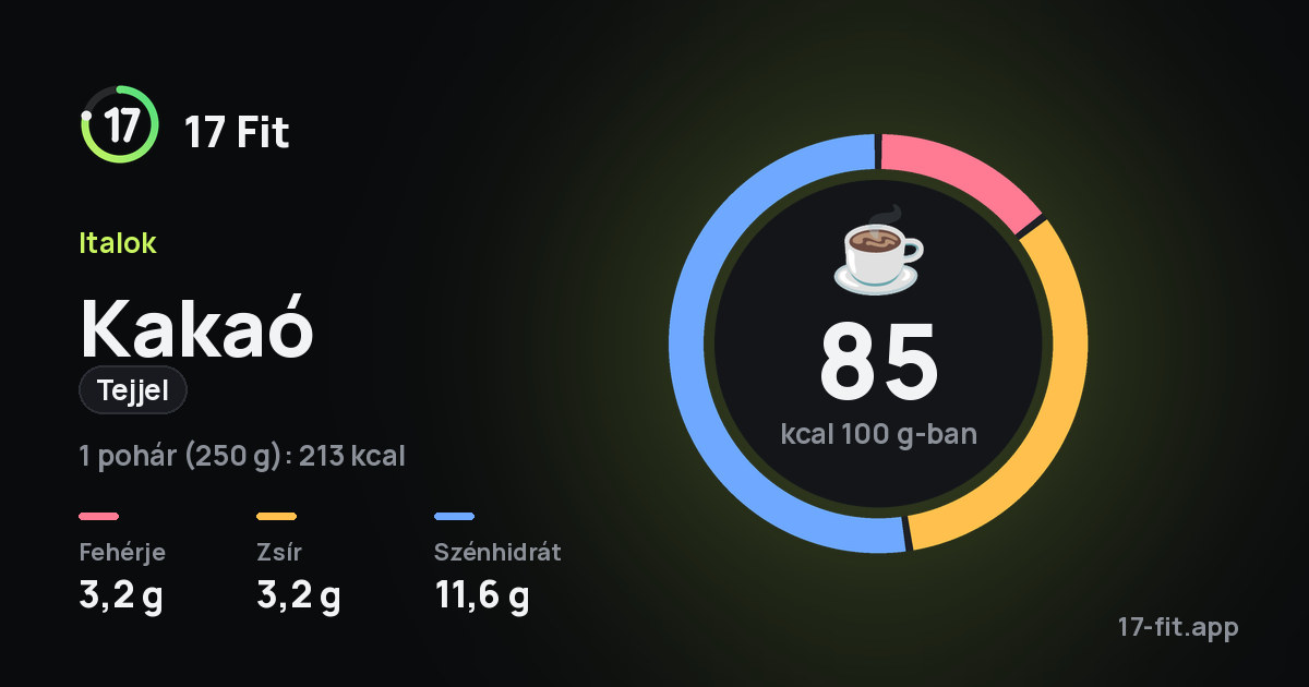 Kakaó (tejjel): 85 kcal 100 g-ban, fehérje 3,2 g, zsír 3,2 g, szénhidrát 11,6 g.