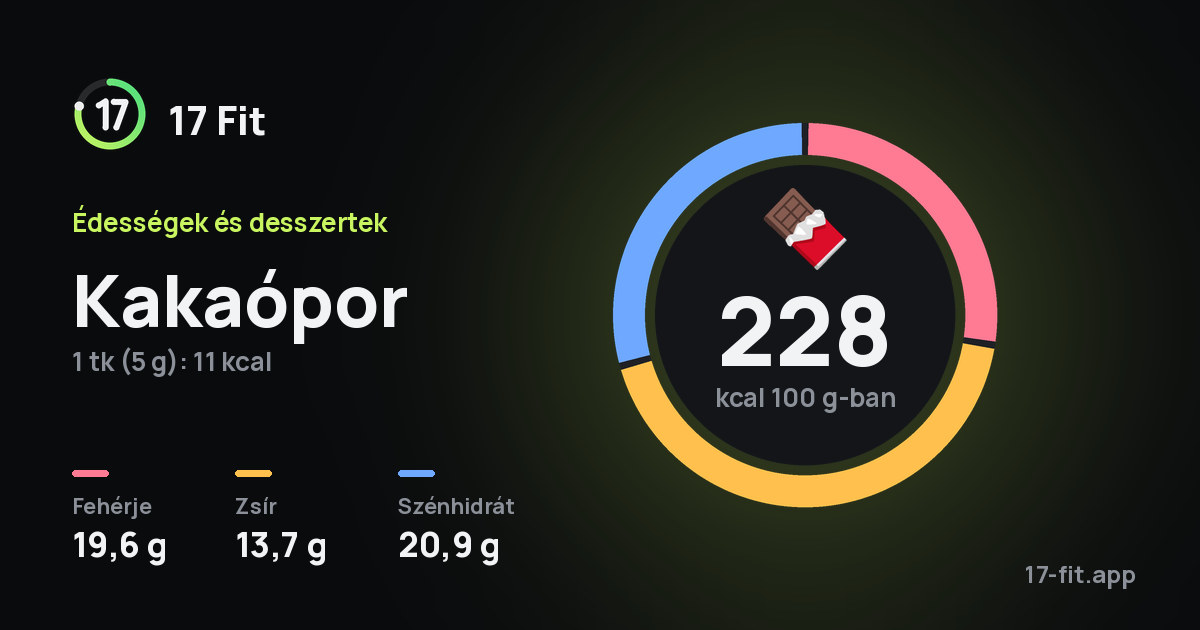 Kakaópor: 228 kcal 100 g-ban, fehérje 19,6 g, zsír 13,7 g, szénhidrát 20,9 g.