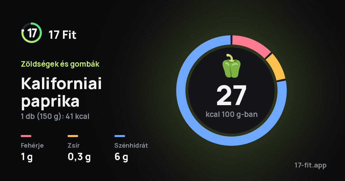 Kaliforniai paprika: 27 kcal 100 g-ban, fehérje 1 g, zsír 0,3 g, szénhidrát 6 g.