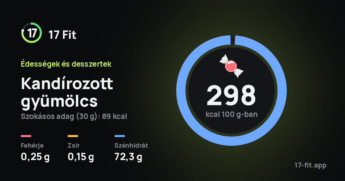 Kandírozott gyümölcs: 298 kcal 100 g-ban, fehérje 0,25 g, zsír 0,15 g, szénhidrát 72,3 g.