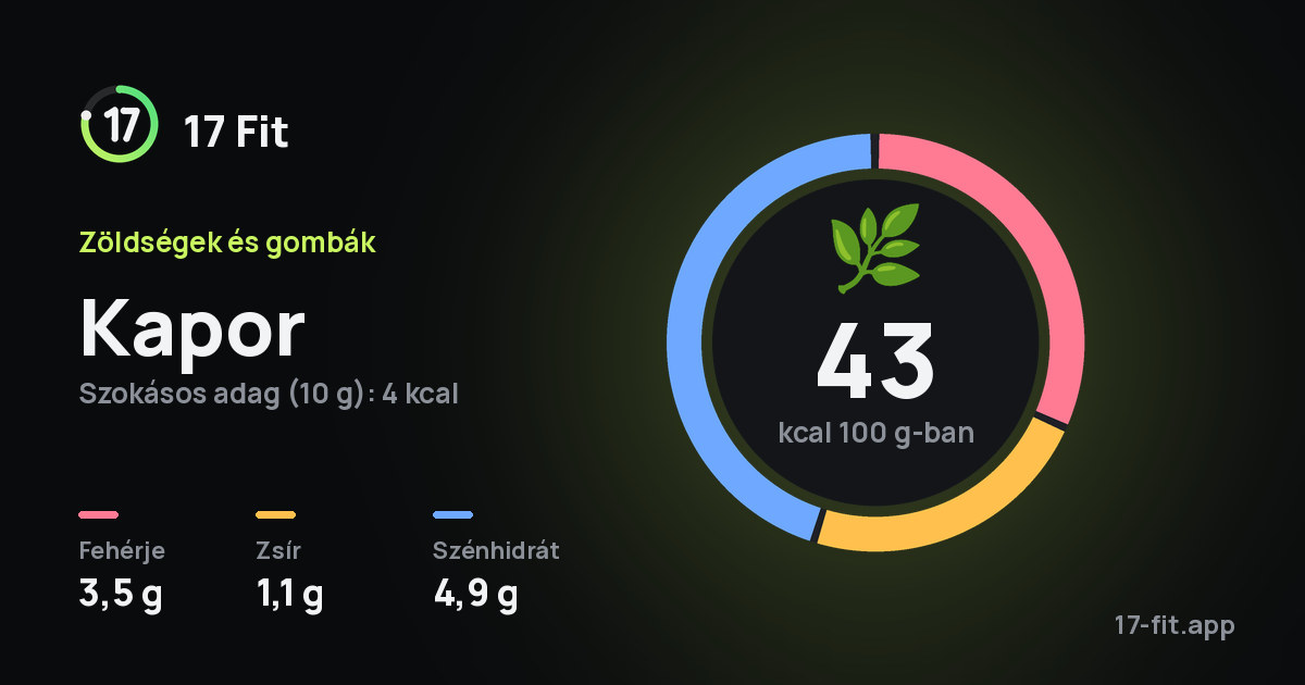 Kapor: 43 kcal 100 g-ban, fehérje 3,5 g, zsír 1,1 g, szénhidrát 4,9 g.
