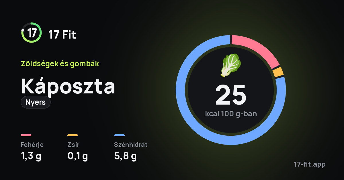 Káposzta (nyers): 25 kcal 100 g-ban, fehérje 1,3 g, zsír 0,1 g, szénhidrát 5,8 g.