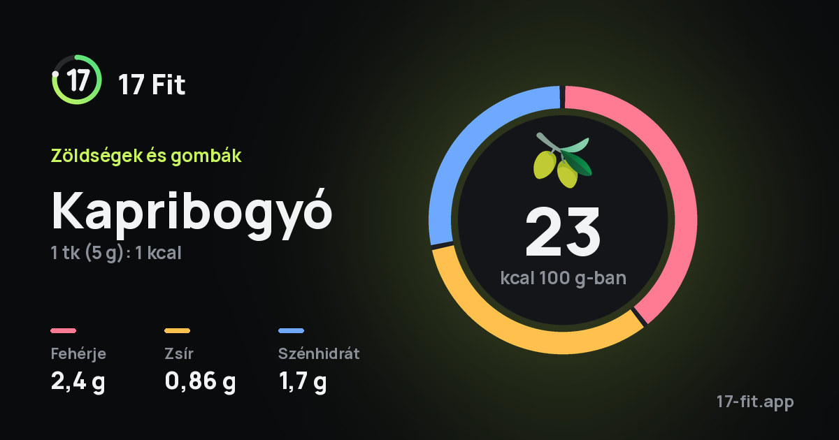 Kapribogyó: 23 kcal 100 g-ban, fehérje 2,4 g, zsír 0,86 g, szénhidrát 1,7 g.