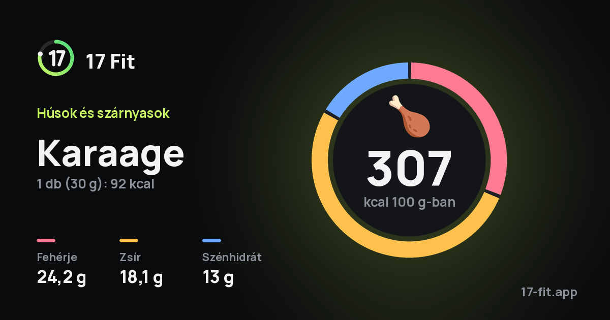 Karaage: 307 kcal 100 g-ban, fehérje 24,2 g, zsír 18,1 g, szénhidrát 13 g.
