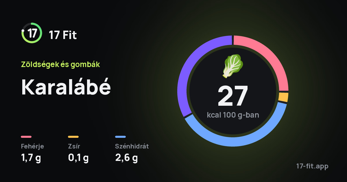 Karalábé: 27 kcal 100 g-ban, fehérje 1,7 g, zsír 0,1 g, szénhidrát 2,6 g.