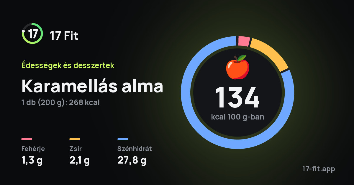 Karamellás alma: 134 kcal 100 g-ban, fehérje 1,3 g, zsír 2,1 g, szénhidrát 27,8 g.