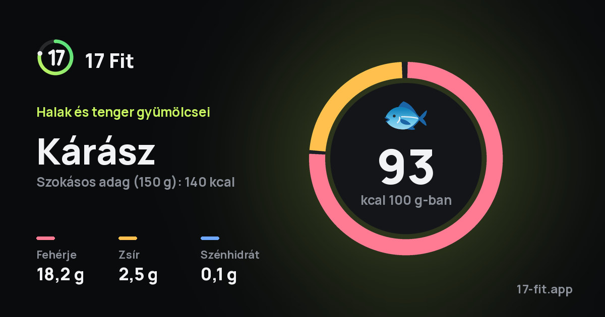 Kárász: 93 kcal 100 g-ban, fehérje 18,2 g, zsír 2,5 g, szénhidrát 0,1 g.