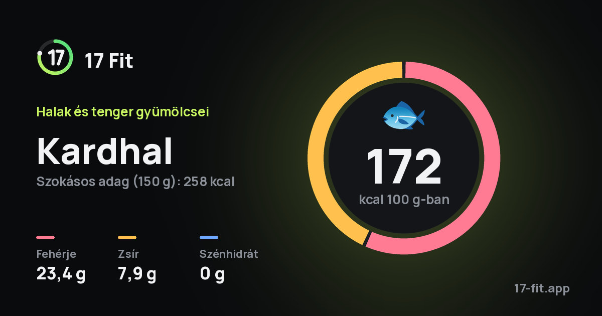 Kardhal: 172 kcal 100 g-ban, fehérje 23,4 g, zsír 7,9 g, szénhidrát 0 g.