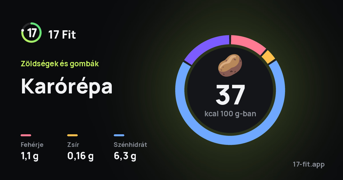 Karórépa: 37 kcal 100 g-ban, fehérje 1,1 g, zsír 0,16 g, szénhidrát 6,3 g.
