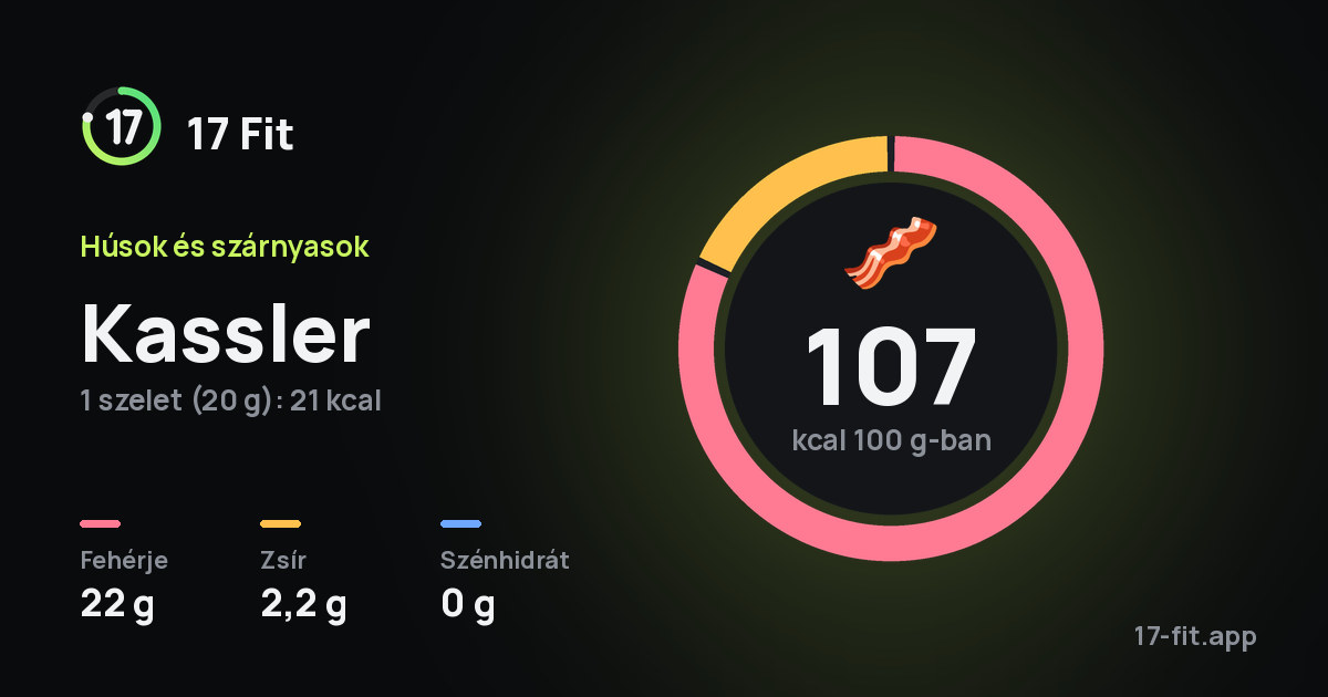 Kassler: 107 kcal 100 g-ban, fehérje 22 g, zsír 2,2 g, szénhidrát 0 g.