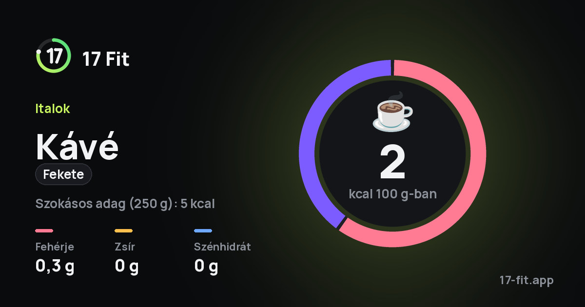 Kávé (fekete): 2 kcal 100 g-ban, fehérje 0,3 g, zsír 0 g, szénhidrát 0 g.
