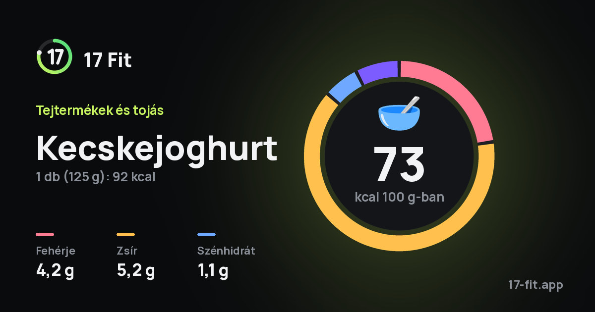 Kecskejoghurt: 73 kcal 100 g-ban, fehérje 4,2 g, zsír 5,2 g, szénhidrát 1,1 g.