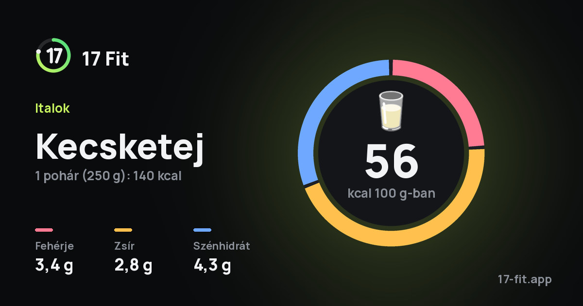 Kecsketej: 56 kcal 100 g-ban, fehérje 3,4 g, zsír 2,8 g, szénhidrát 4,3 g.