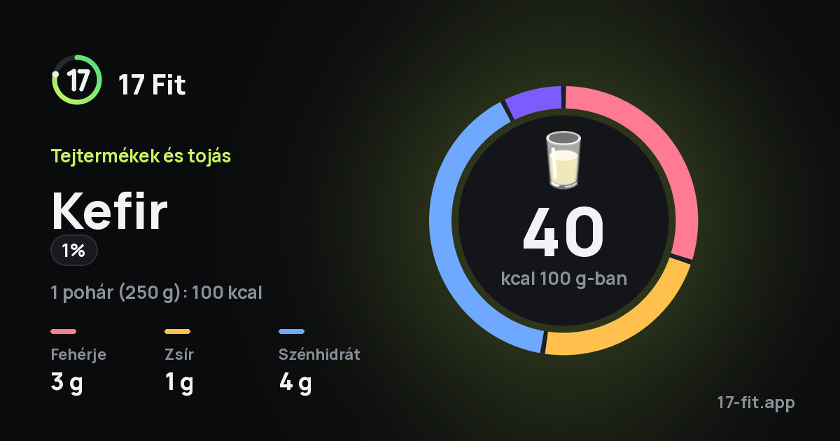Kefir (1%): 40 kcal 100 g-ban, fehérje 3 g, zsír 1 g, szénhidrát 4 g.