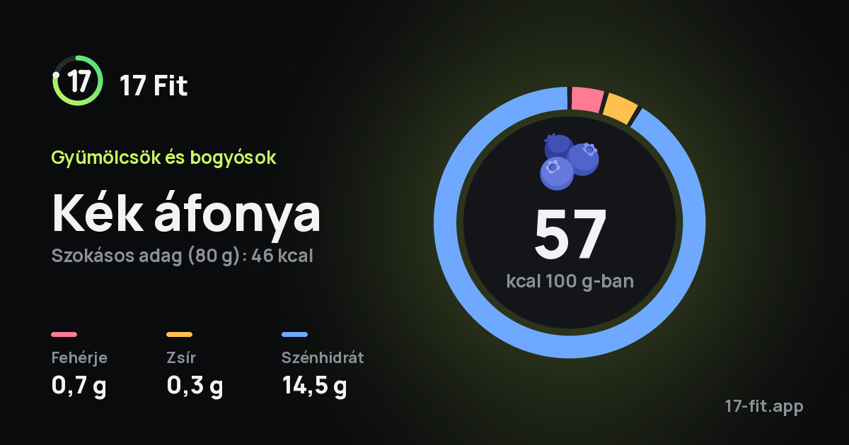 Kék áfonya: 57 kcal 100 g-ban, fehérje 0,7 g, zsír 0,3 g, szénhidrát 14,5 g.