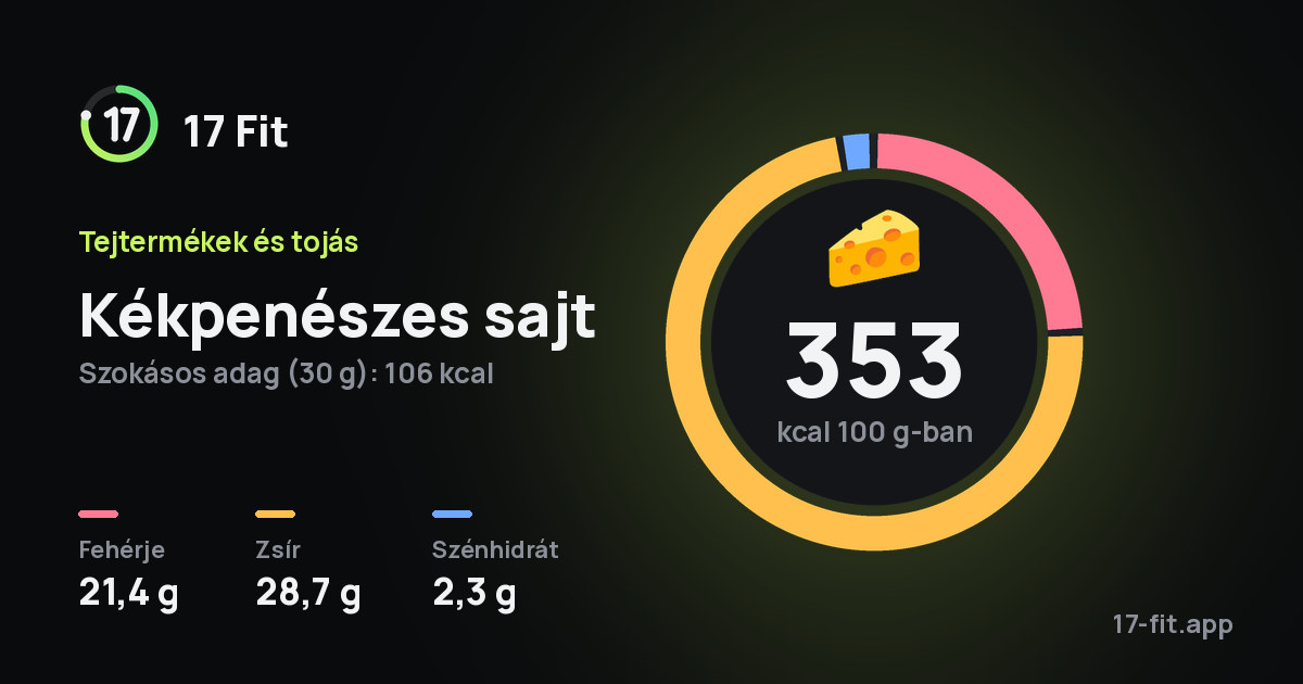 Kékpenészes sajt: 353 kcal 100 g-ban, fehérje 21,4 g, zsír 28,7 g, szénhidrát 2,3 g.