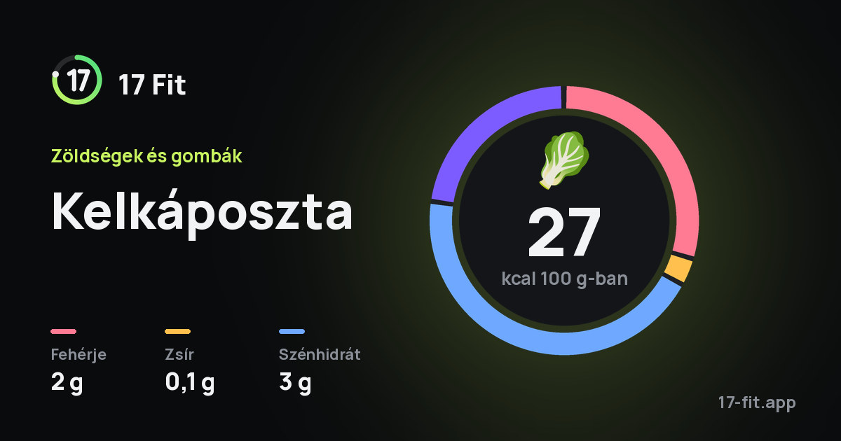 Kelkáposzta: 27 kcal 100 g-ban, fehérje 2 g, zsír 0,1 g, szénhidrát 3 g.