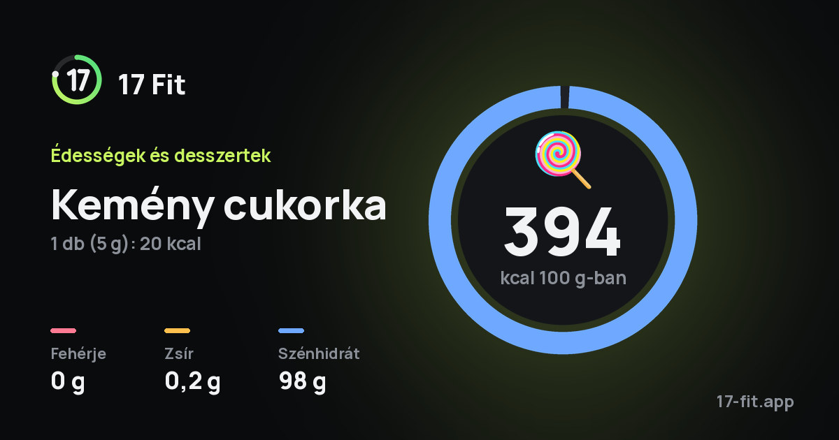 Kemény cukorka: 394 kcal 100 g-ban, fehérje 0 g, zsír 0,2 g, szénhidrát 98 g.